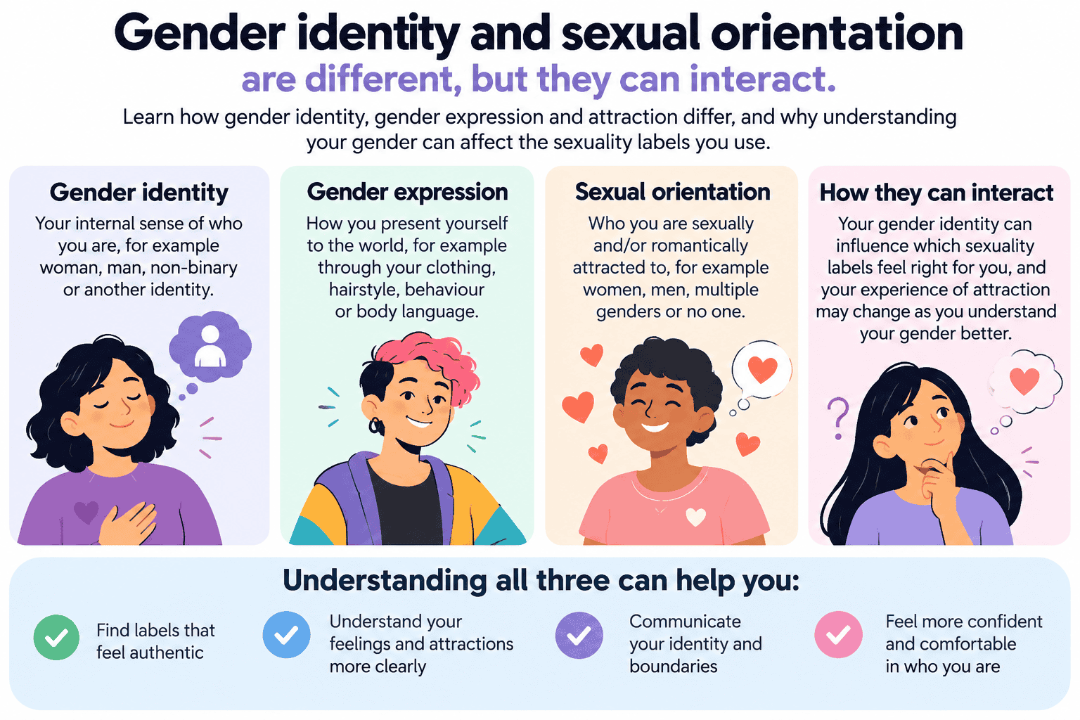 Illustration explaining the difference between gender identity, gender expression and sexual orientation
